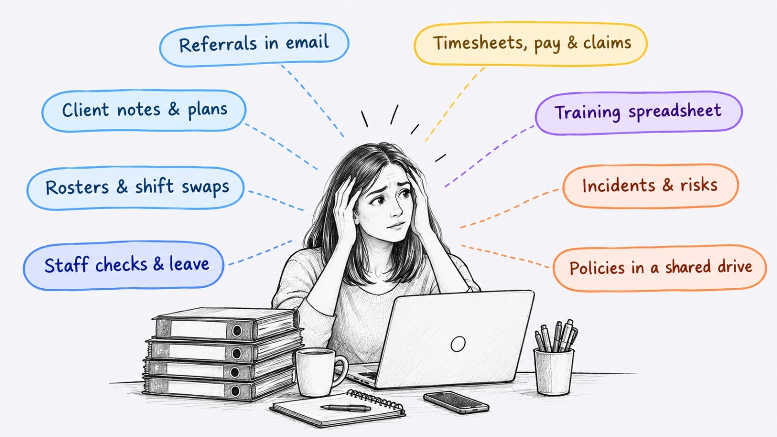 A care provider coordinator at a desk piled with folders, overwhelmed by eight separate places her work lives: referrals in email, client notes and plans, rosters and shift swaps, staff checks and leave, timesheets, pay and claims, a training spreadsheet, incidents and risks, and policies in a shared drive.